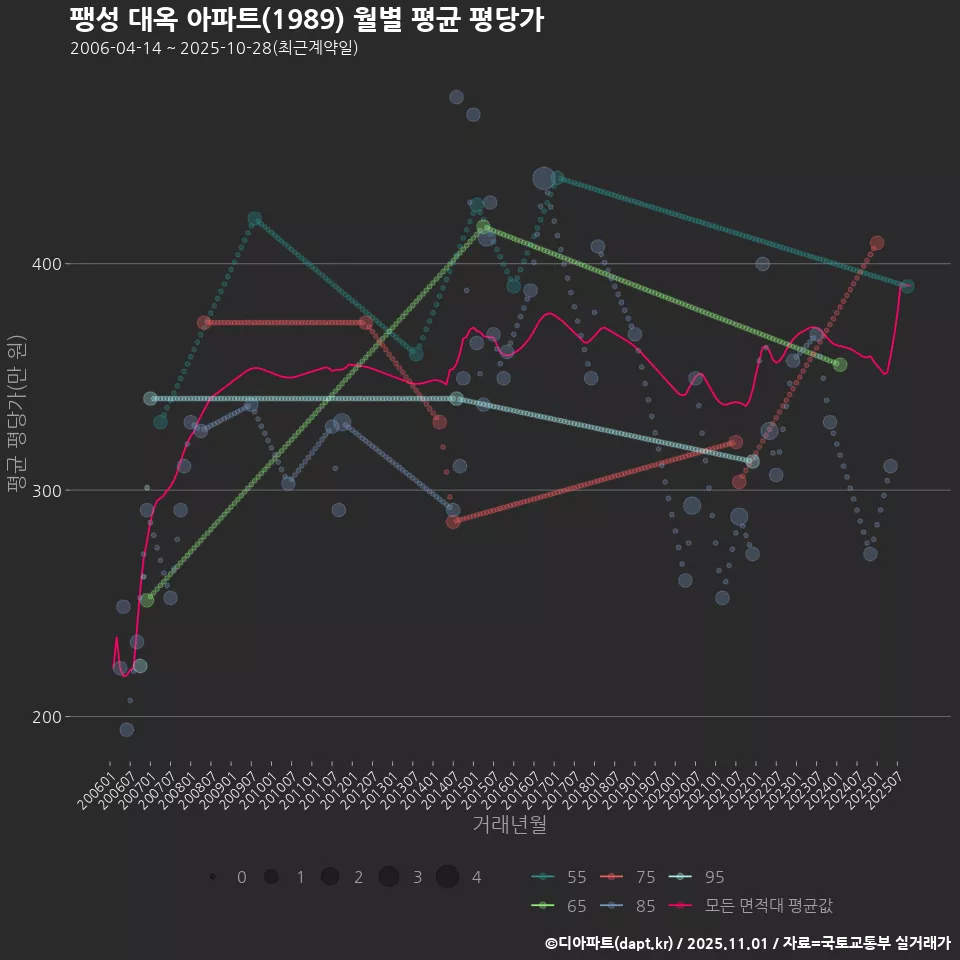 팽성 대옥 아파트(1989) 월별 평균 평당가