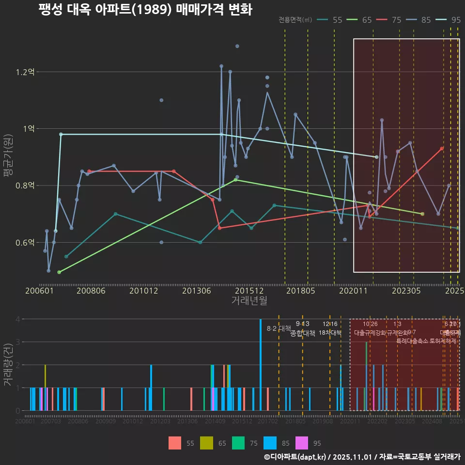 팽성 대옥 아파트(1989) 매매가격 변화
