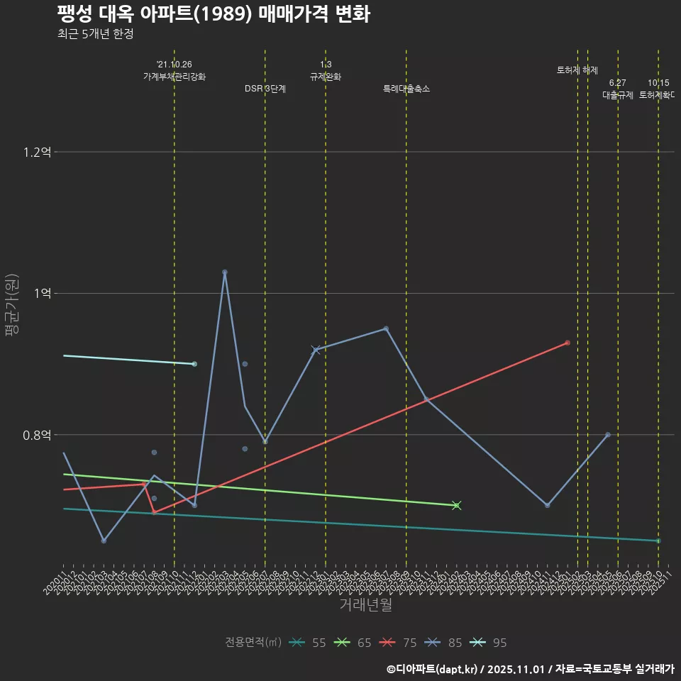 팽성 대옥 아파트(1989) 매매가격 변화
