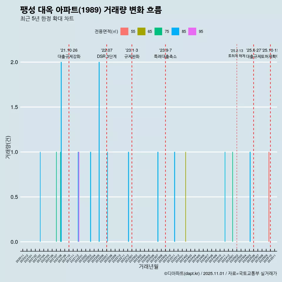 팽성 대옥 아파트(1989) 거래량 변화 흐름