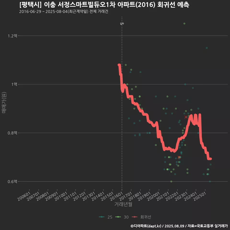[평택시] 이충 서정스마트빌듀오1차 아파트(2016) 회귀선 예측