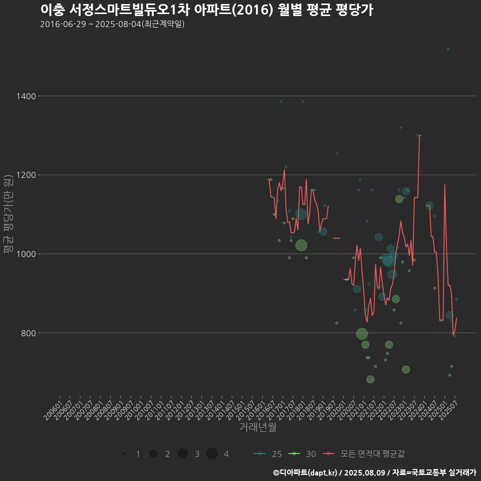 이충 서정스마트빌듀오1차 아파트(2016) 월별 평균 평당가