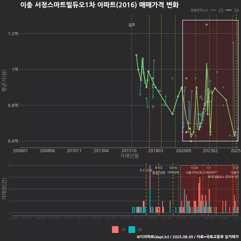 이충 서정스마트빌듀오1차 아파트(2016) 매매가격 변화