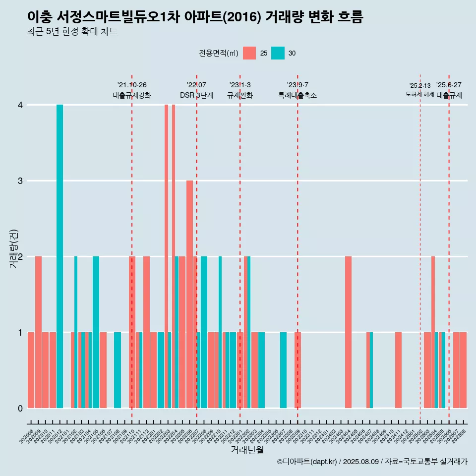 이충 서정스마트빌듀오1차 아파트(2016) 거래량 변화 흐름