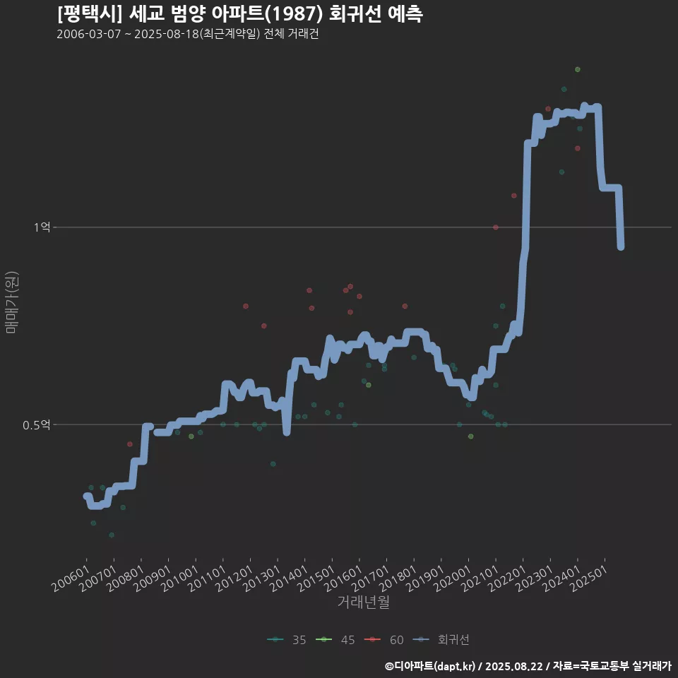 [평택시] 세교 범양 아파트(1987) 회귀선 예측