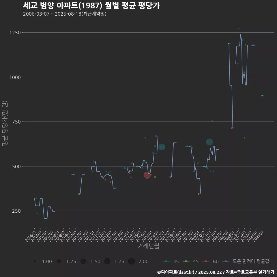 세교 범양 아파트(1987) 월별 평균 평당가