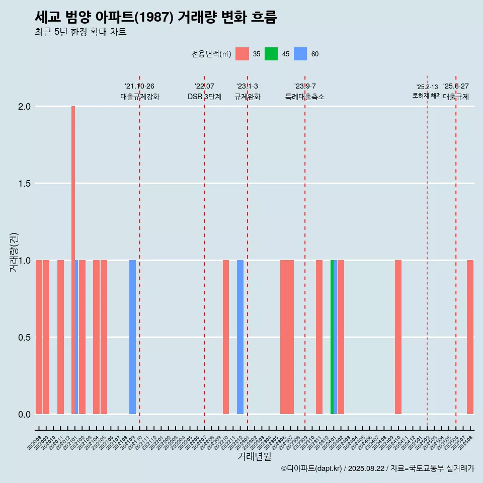 세교 범양 아파트(1987) 거래량 변화 흐름