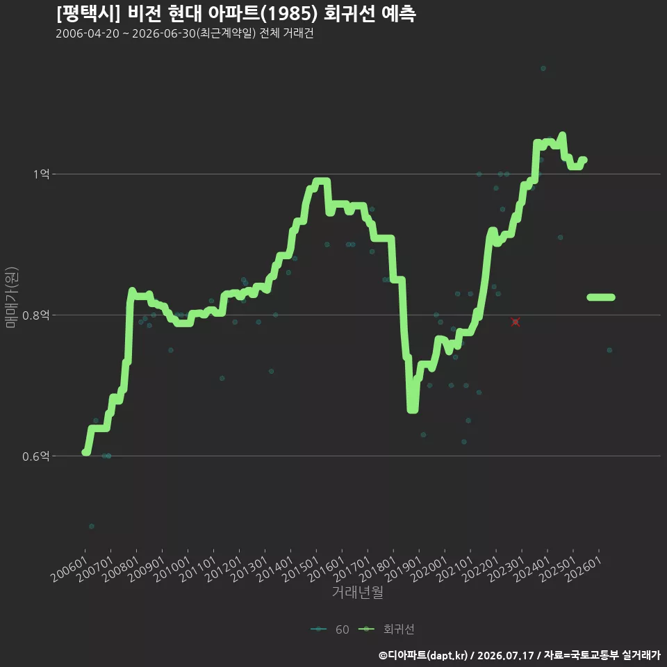 [평택시] 비전 현대 아파트(1985) 회귀선 예측