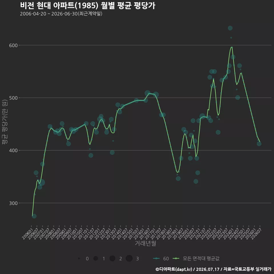 비전 현대 아파트(1985) 월별 평균 평당가