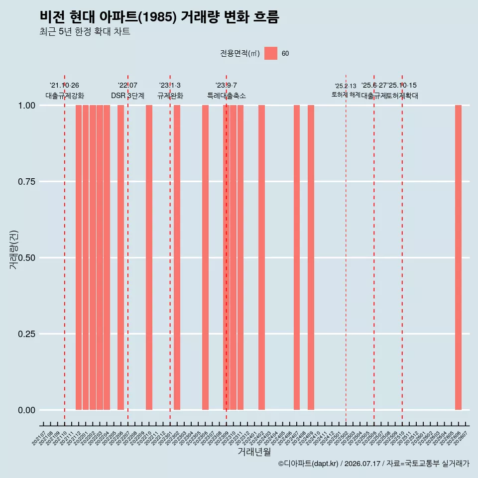 비전 현대 아파트(1985) 거래량 변화 흐름