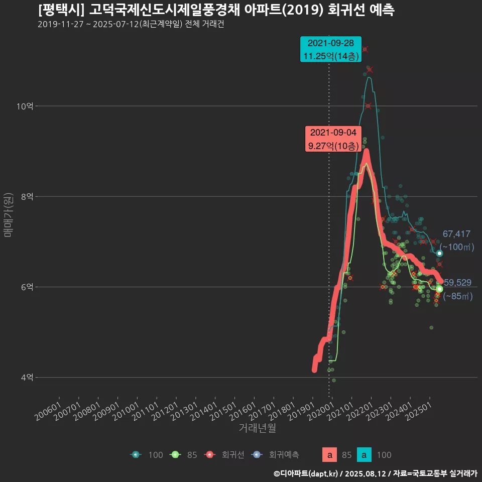 [평택시] 고덕국제신도시제일풍경채 아파트(2019) 회귀선 예측