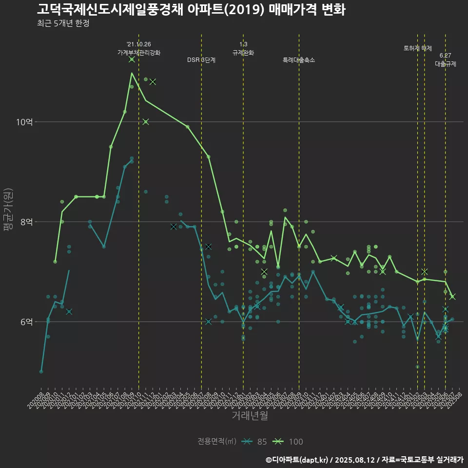 고덕국제신도시제일풍경채 아파트(2019) 매매가격 변화