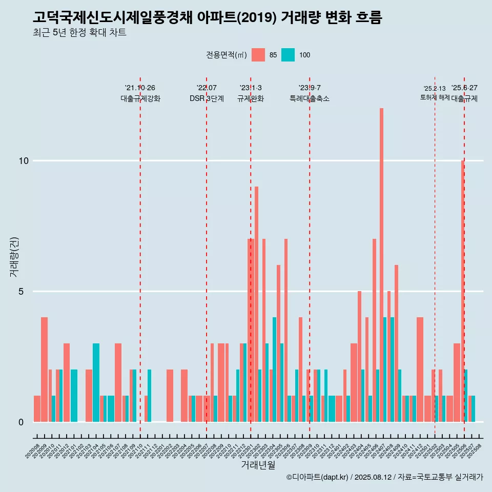 고덕국제신도시제일풍경채 아파트(2019) 거래량 변화 흐름