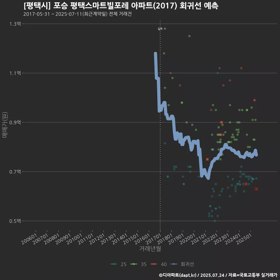 [평택시] 포승 평택스마트빌포레 아파트(2017) 회귀선 예측