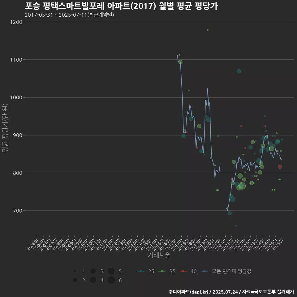 포승 평택스마트빌포레 아파트(2017) 월별 평균 평당가