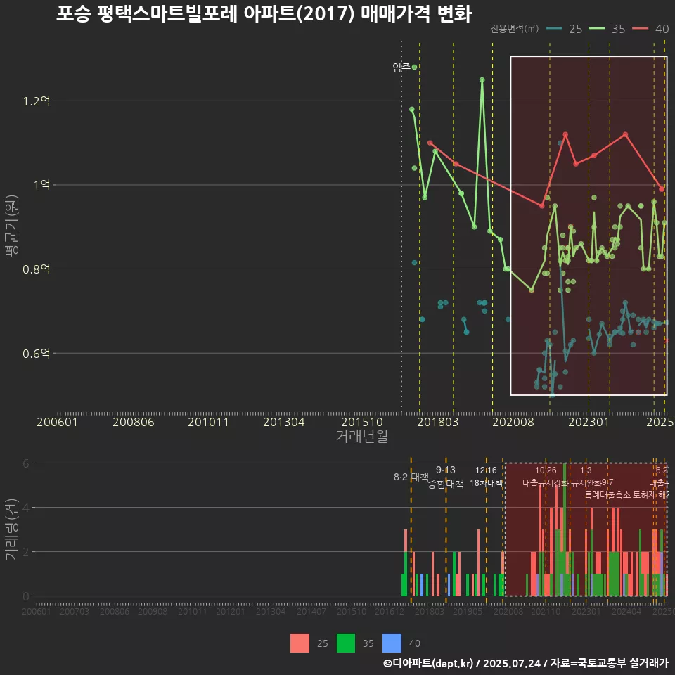 포승 평택스마트빌포레 아파트(2017) 매매가격 변화