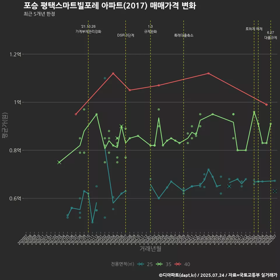 포승 평택스마트빌포레 아파트(2017) 매매가격 변화