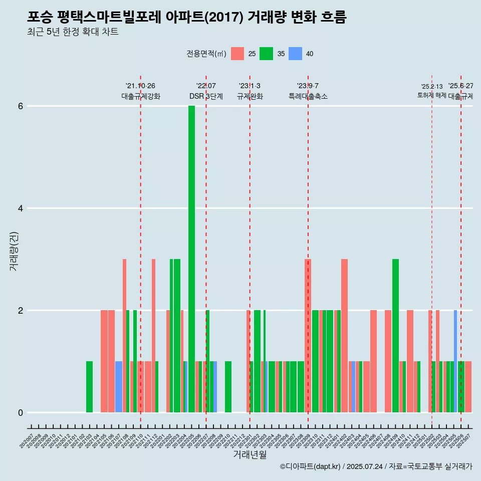 포승 평택스마트빌포레 아파트(2017) 거래량 변화 흐름