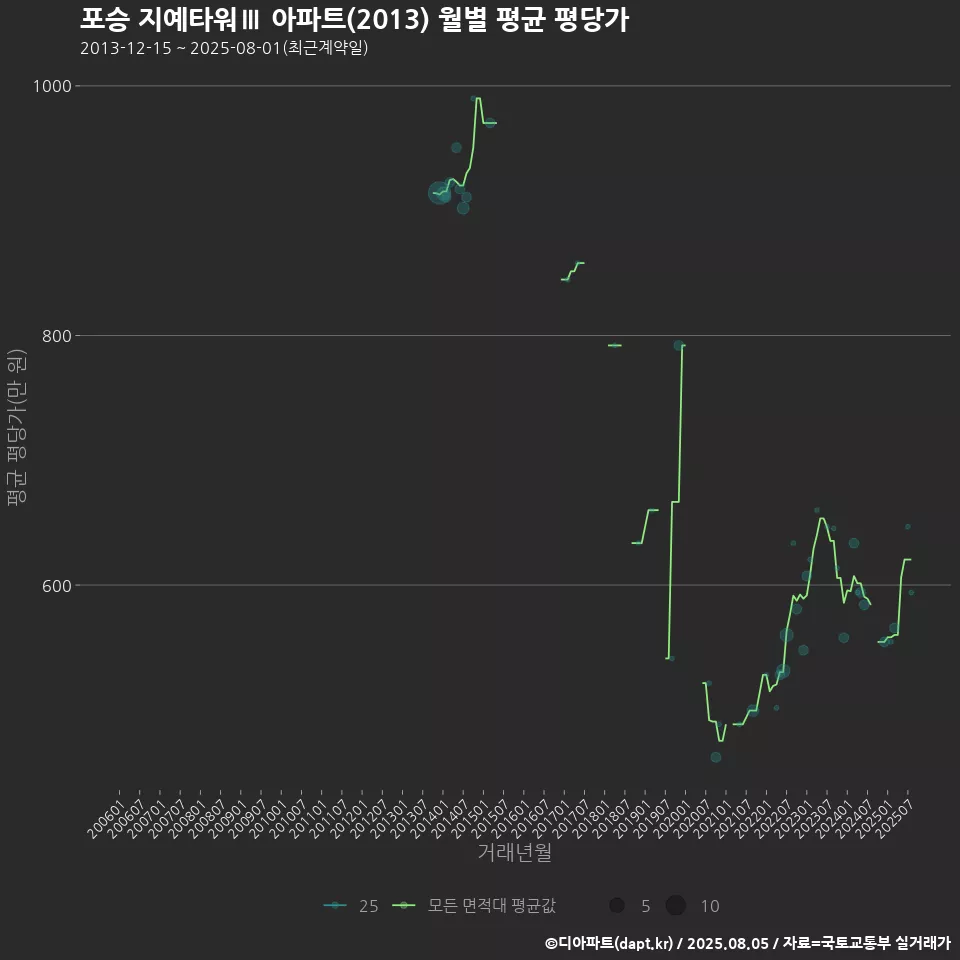 포승 지예타워Ⅲ 아파트(2013) 월별 평균 평당가