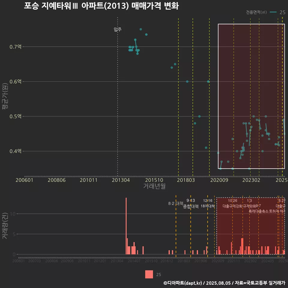 포승 지예타워Ⅲ 아파트(2013) 매매가격 변화