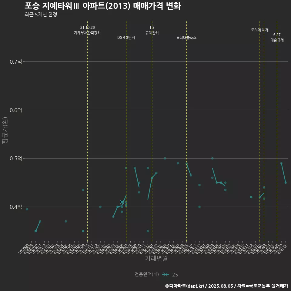 포승 지예타워Ⅲ 아파트(2013) 매매가격 변화