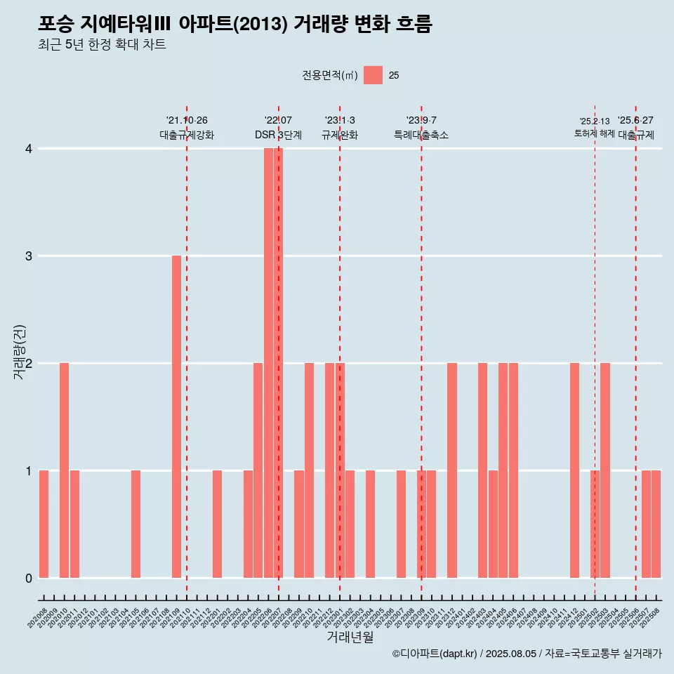 포승 지예타워Ⅲ 아파트(2013) 거래량 변화 흐름