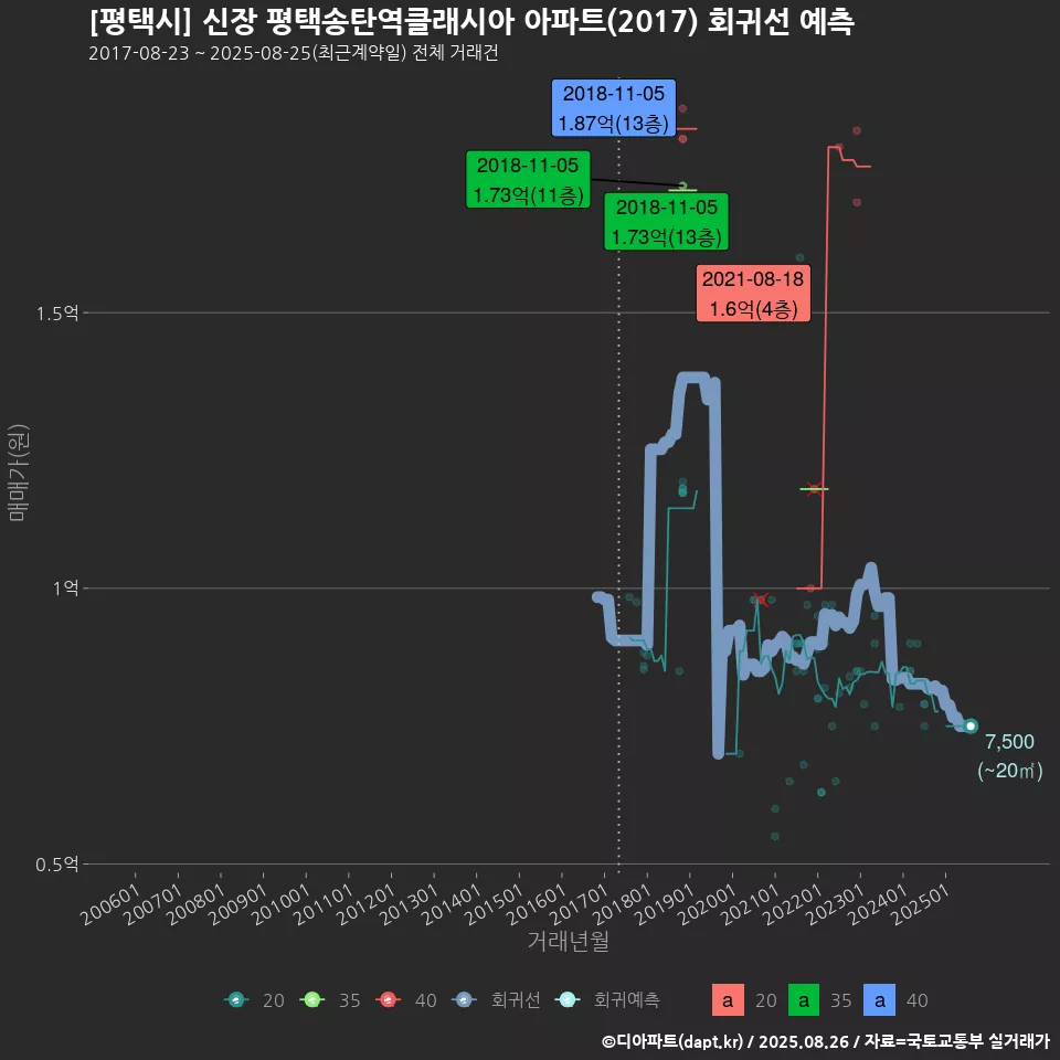 [평택시] 신장 평택송탄역클래시아 아파트(2017) 회귀선 예측