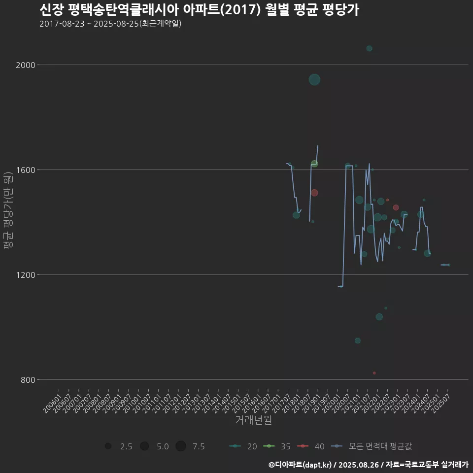 신장 평택송탄역클래시아 아파트(2017) 월별 평균 평당가