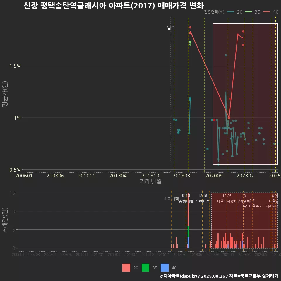 신장 평택송탄역클래시아 아파트(2017) 매매가격 변화