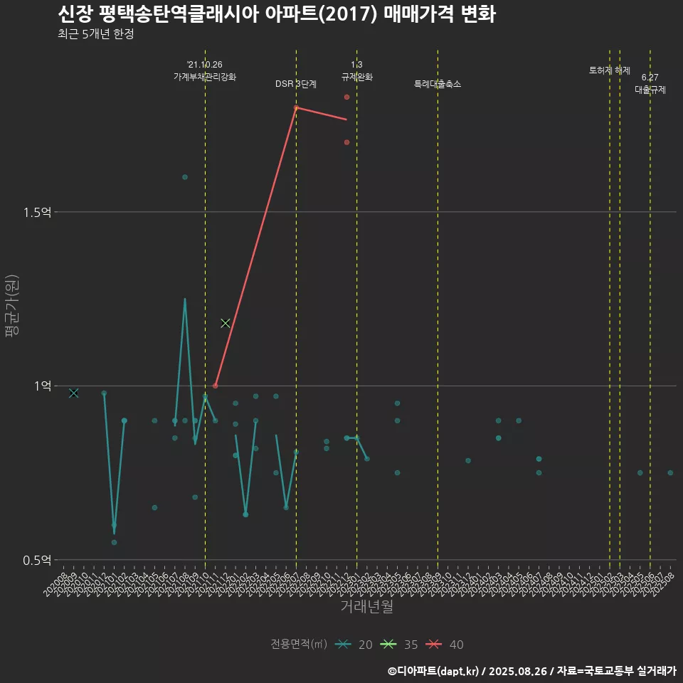 신장 평택송탄역클래시아 아파트(2017) 매매가격 변화