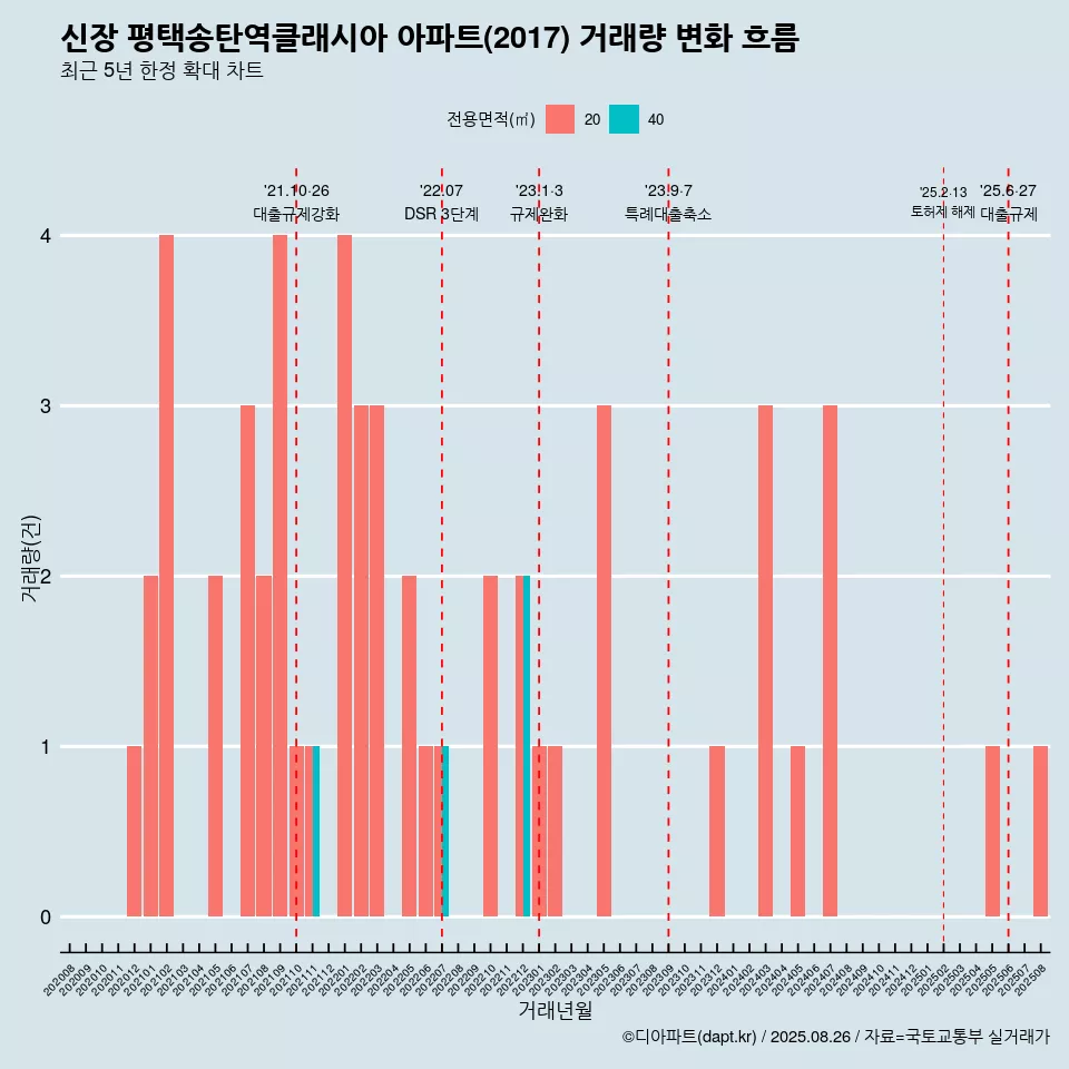 신장 평택송탄역클래시아 아파트(2017) 거래량 변화 흐름