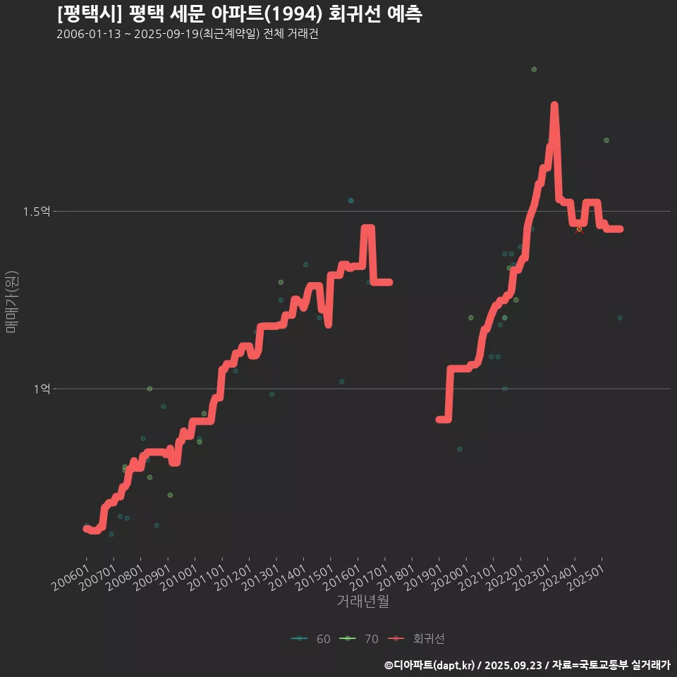 [평택시] 평택 세문 아파트(1994) 회귀선 예측