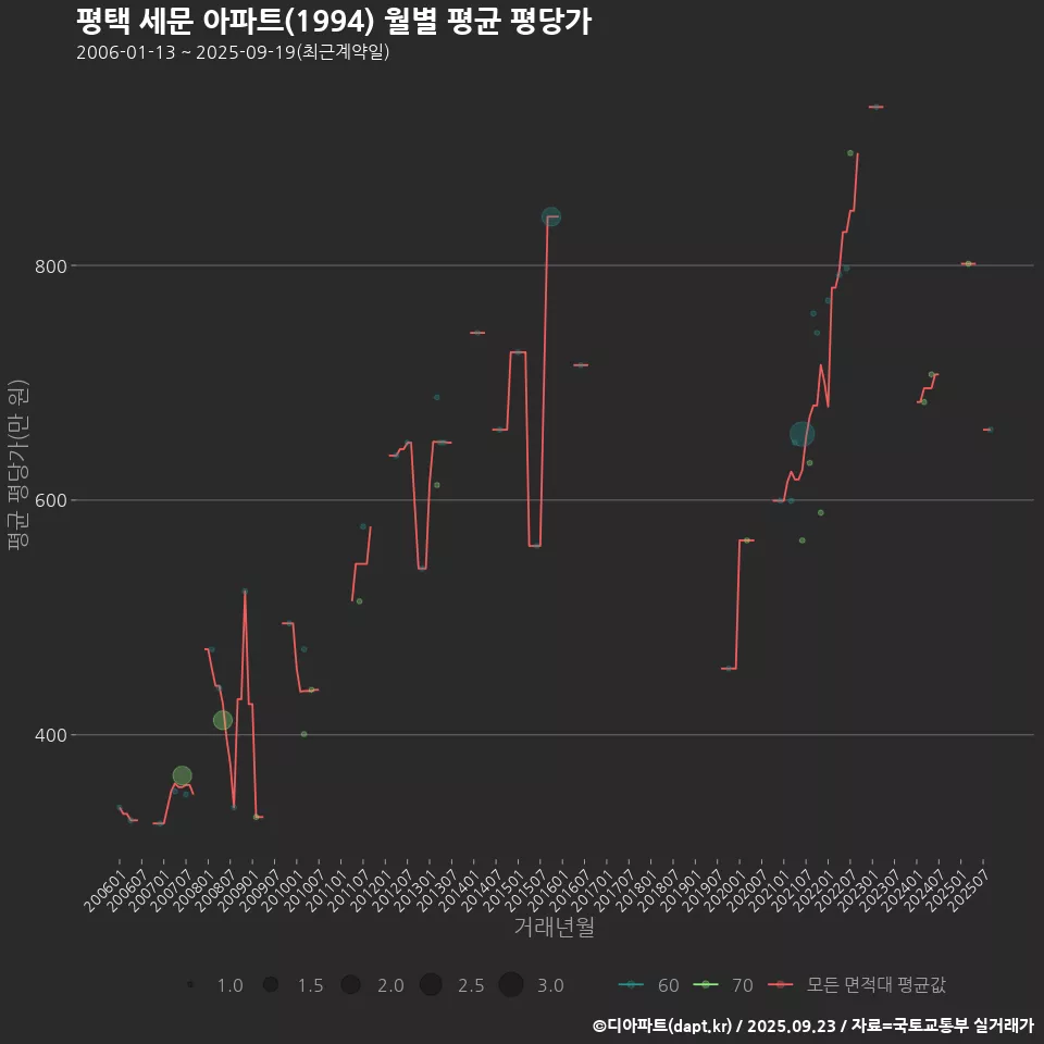 평택 세문 아파트(1994) 월별 평균 평당가