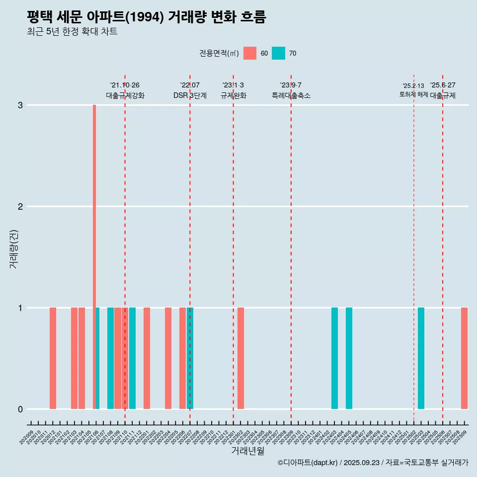 평택 세문 아파트(1994) 거래량 변화 흐름