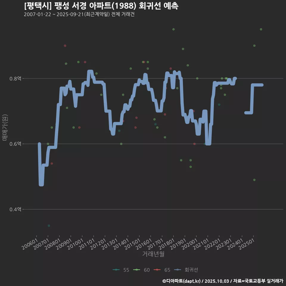 [평택시] 팽성 서경 아파트(1988) 회귀선 예측