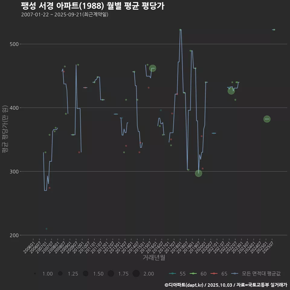 팽성 서경 아파트(1988) 월별 평균 평당가