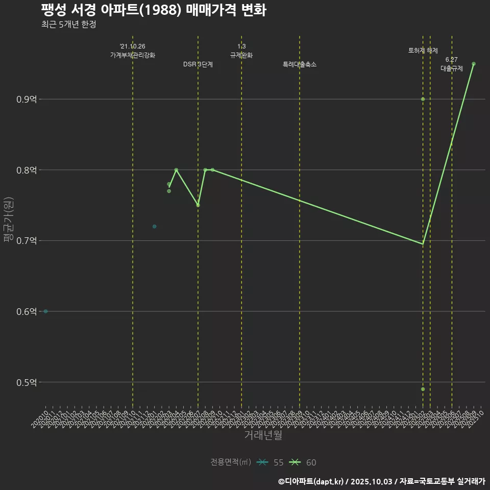 팽성 서경 아파트(1988) 매매가격 변화