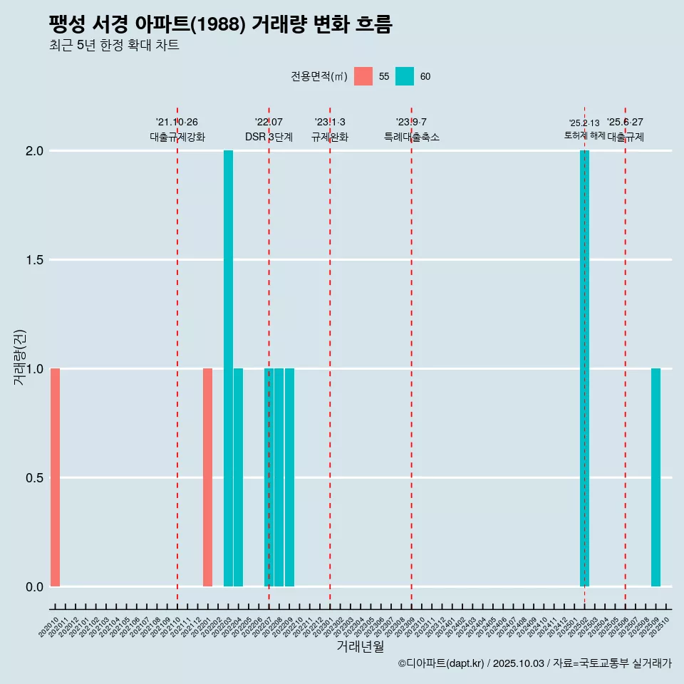 팽성 서경 아파트(1988) 거래량 변화 흐름