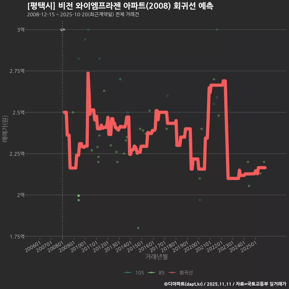 [평택시] 비전 와이엠프라젠 아파트(2008) 회귀선 예측