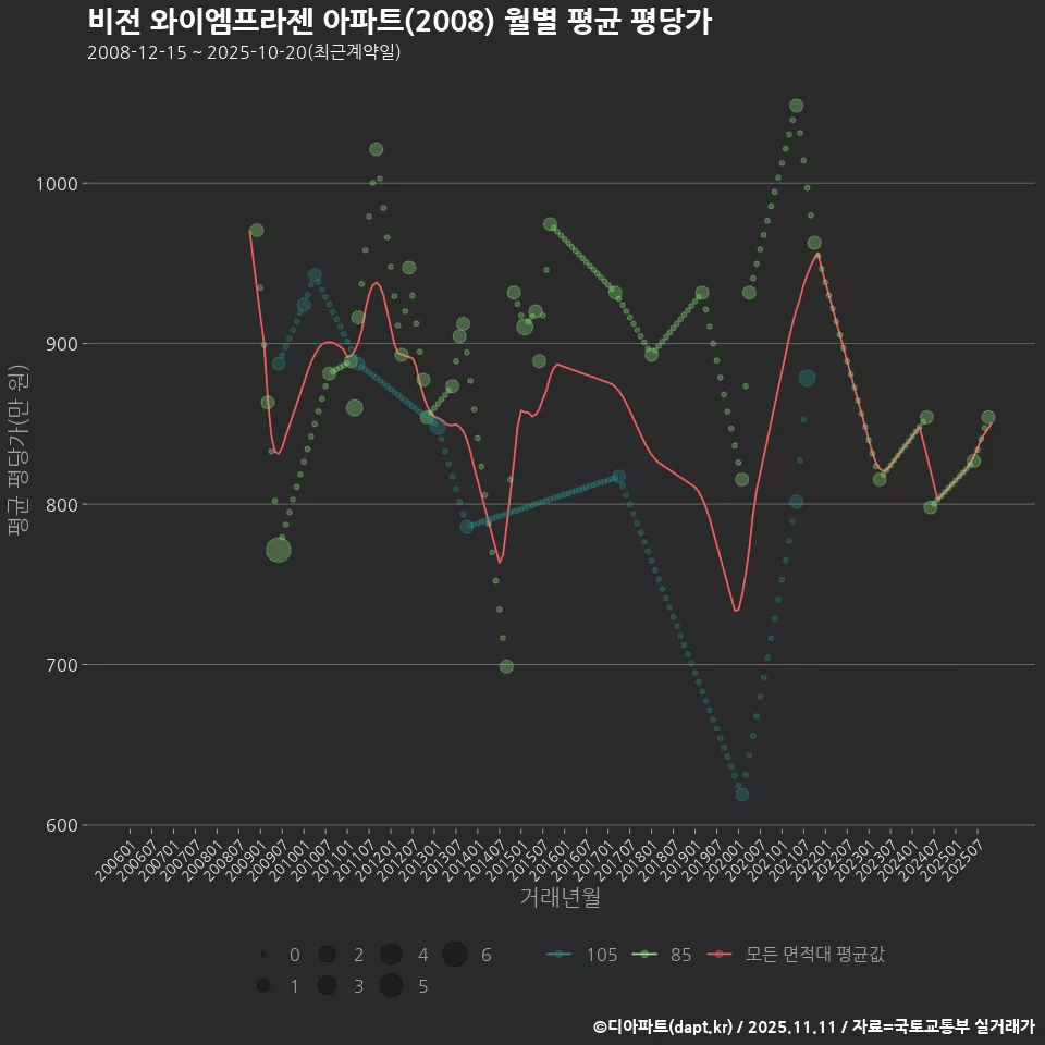 비전 와이엠프라젠 아파트(2008) 월별 평균 평당가