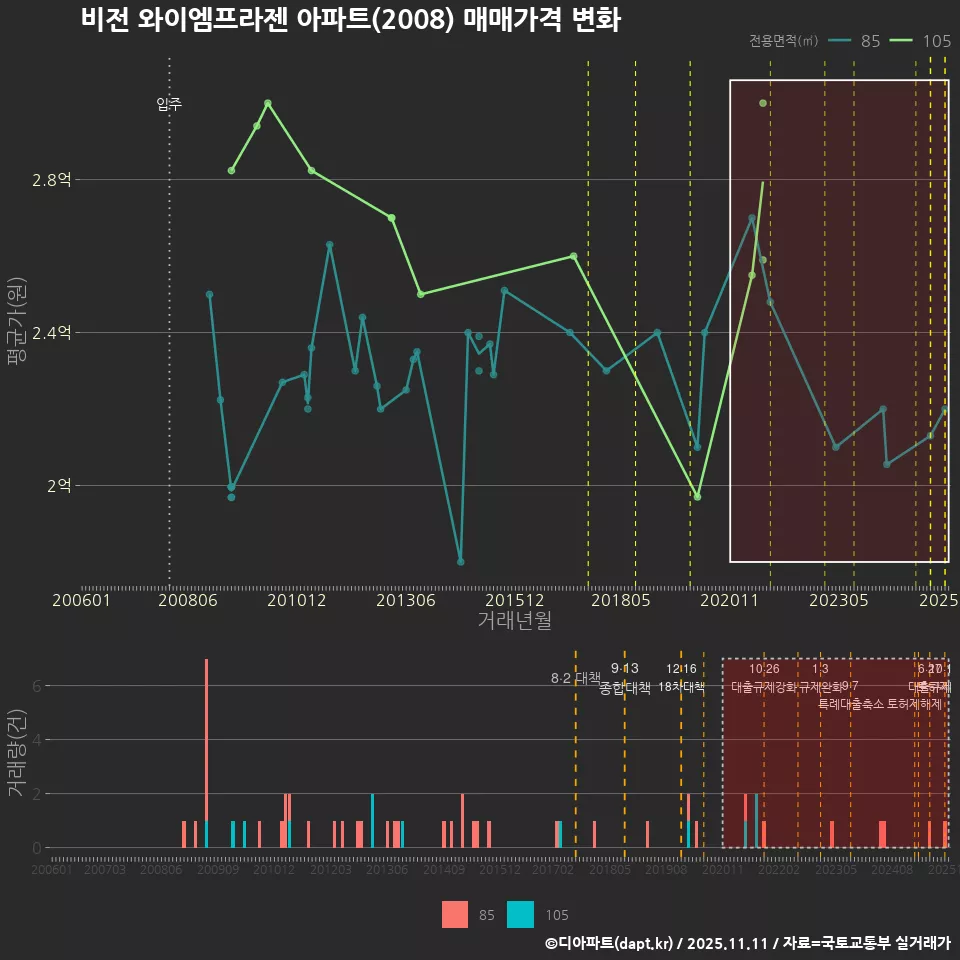 비전 와이엠프라젠 아파트(2008) 매매가격 변화