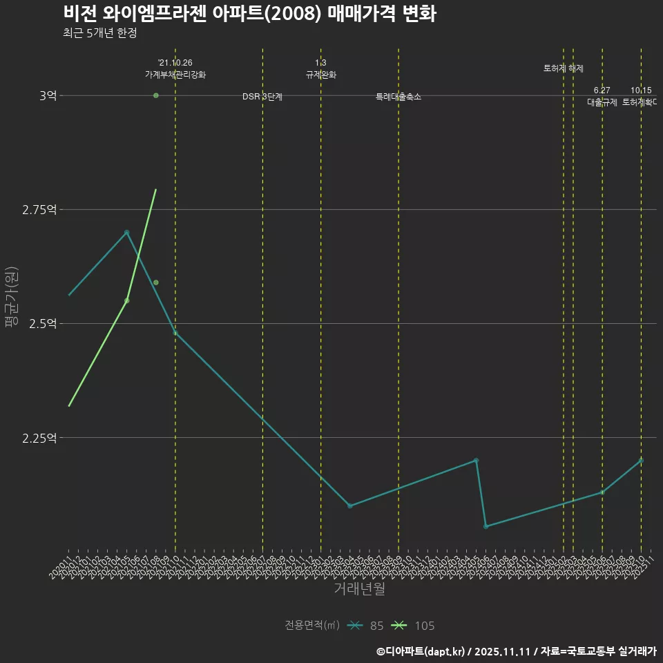 비전 와이엠프라젠 아파트(2008) 매매가격 변화