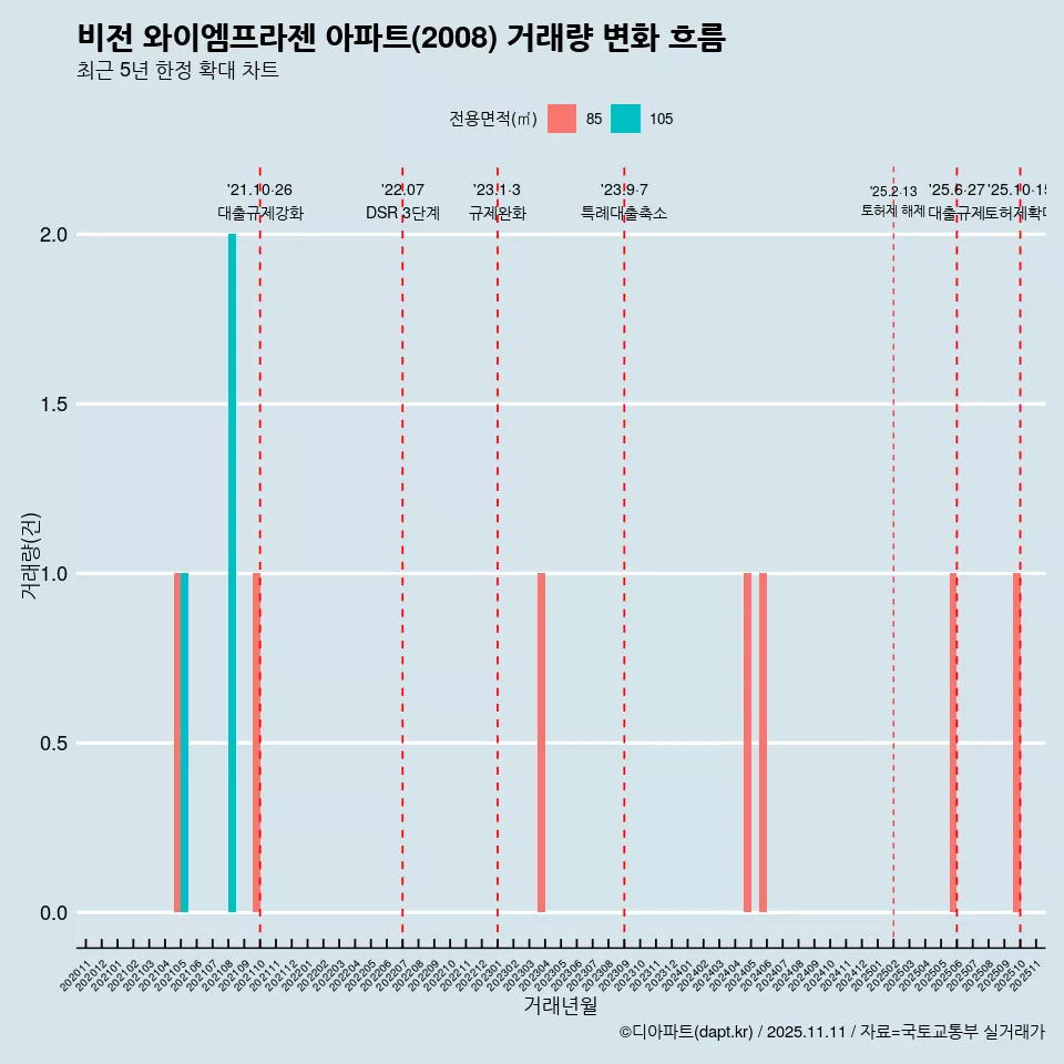 비전 와이엠프라젠 아파트(2008) 거래량 변화 흐름