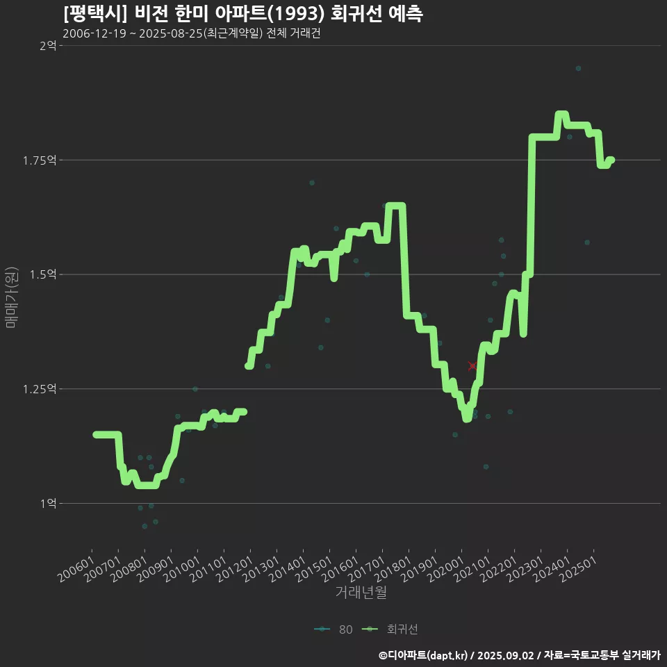[평택시] 비전 한미 아파트(1993) 회귀선 예측