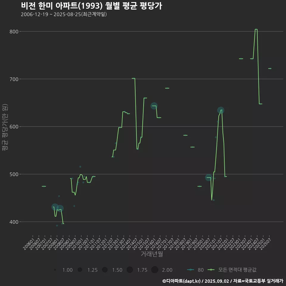 비전 한미 아파트(1993) 월별 평균 평당가