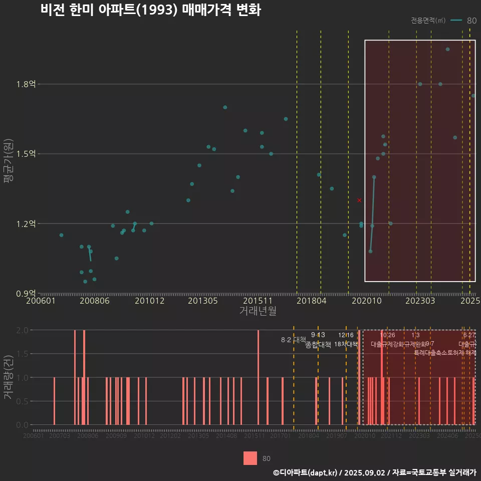 비전 한미 아파트(1993) 매매가격 변화