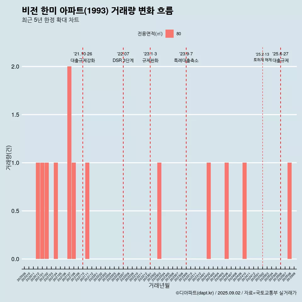 비전 한미 아파트(1993) 거래량 변화 흐름