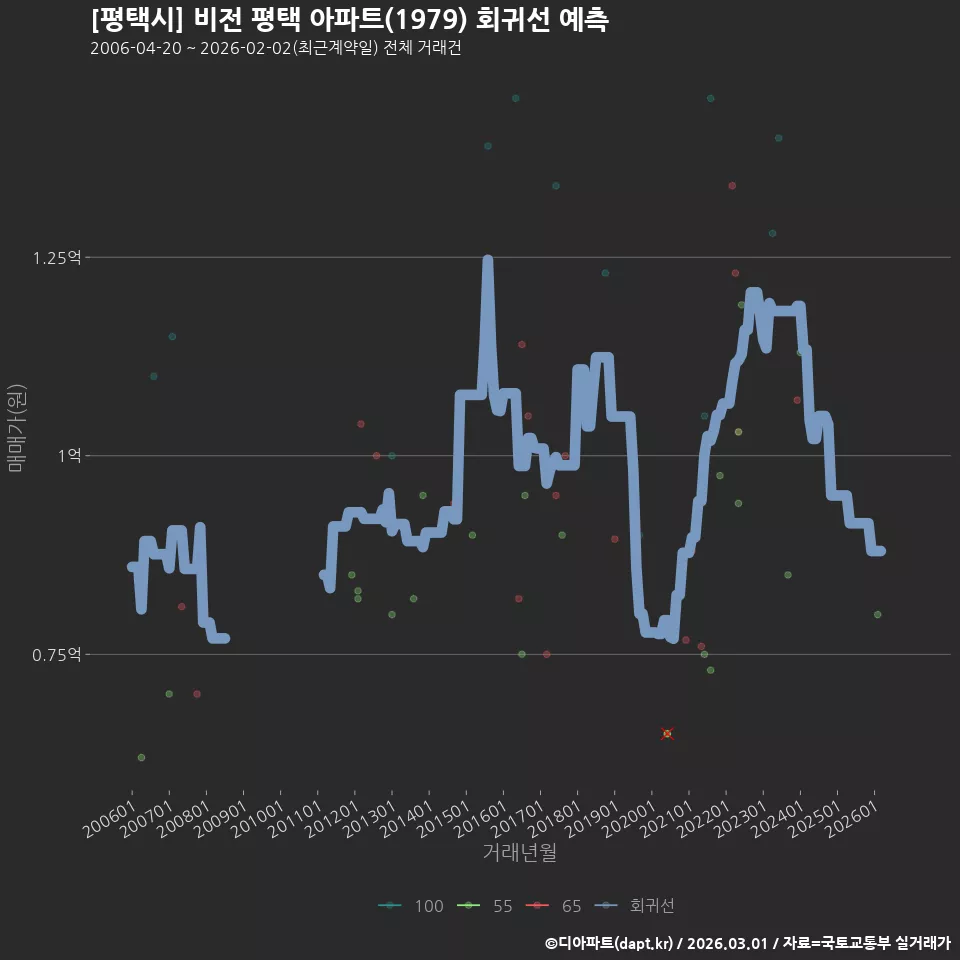 [평택시] 비전 평택 아파트(1979) 회귀선 예측