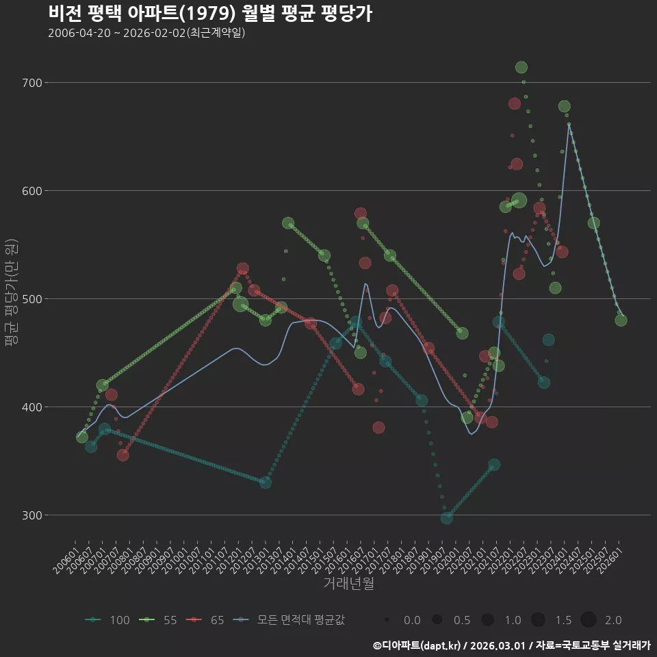비전 평택 아파트(1979) 월별 평균 평당가