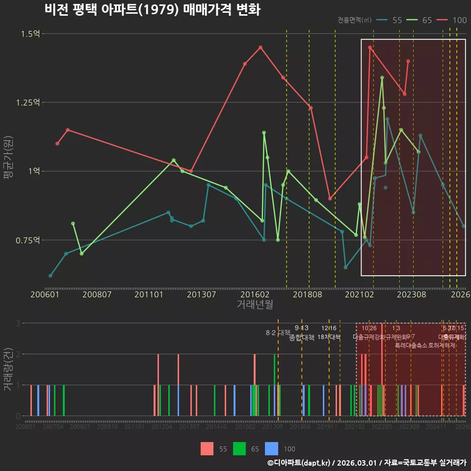비전 평택 아파트(1979) 매매가격 변화